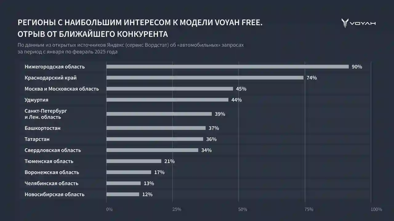 Новость VOYAH (VOYAH FREE – возглавил рейтинги популярности в регионах России по запросам Яндекса)